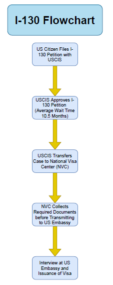 Bypass Lengthy Processing Times For Form I 130 Petitions Law Office 